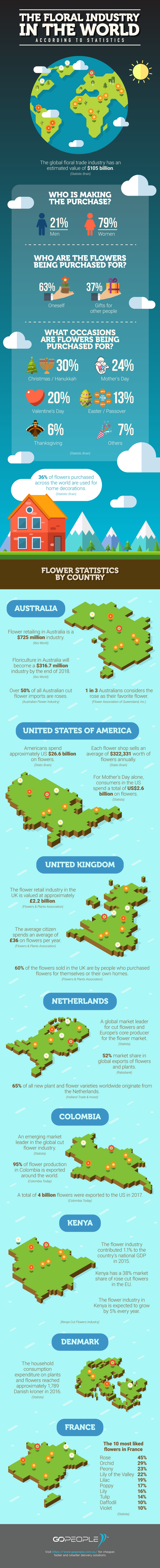 The Floral Industry in the World According to Statistics