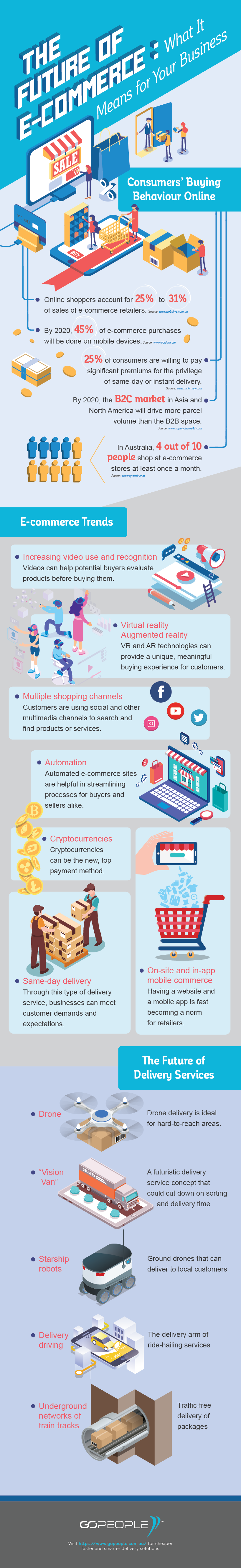 The Future of E-Commerce What It Means for Your Business Infographic 