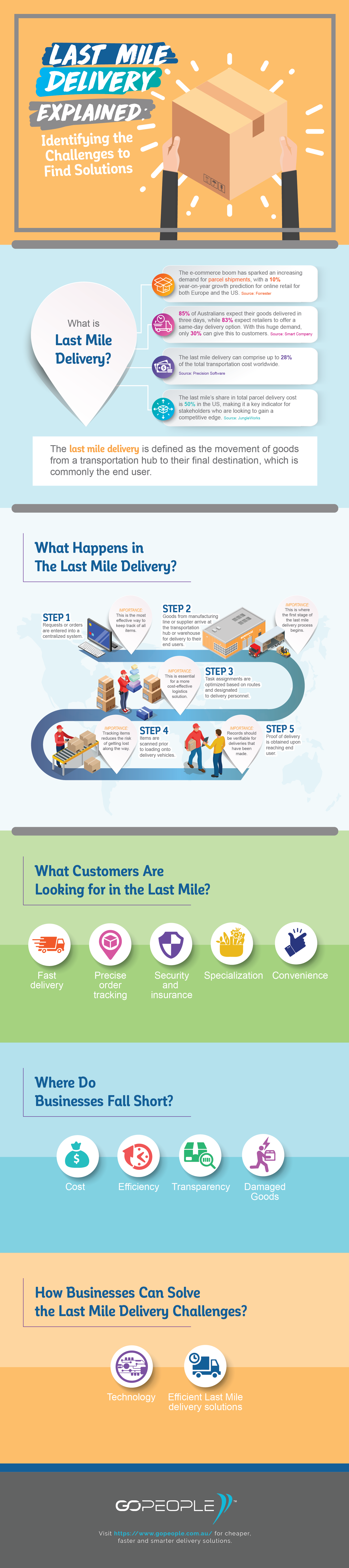 Last Mile Delivery Explained: Identifying the Challenges to Find Solutions