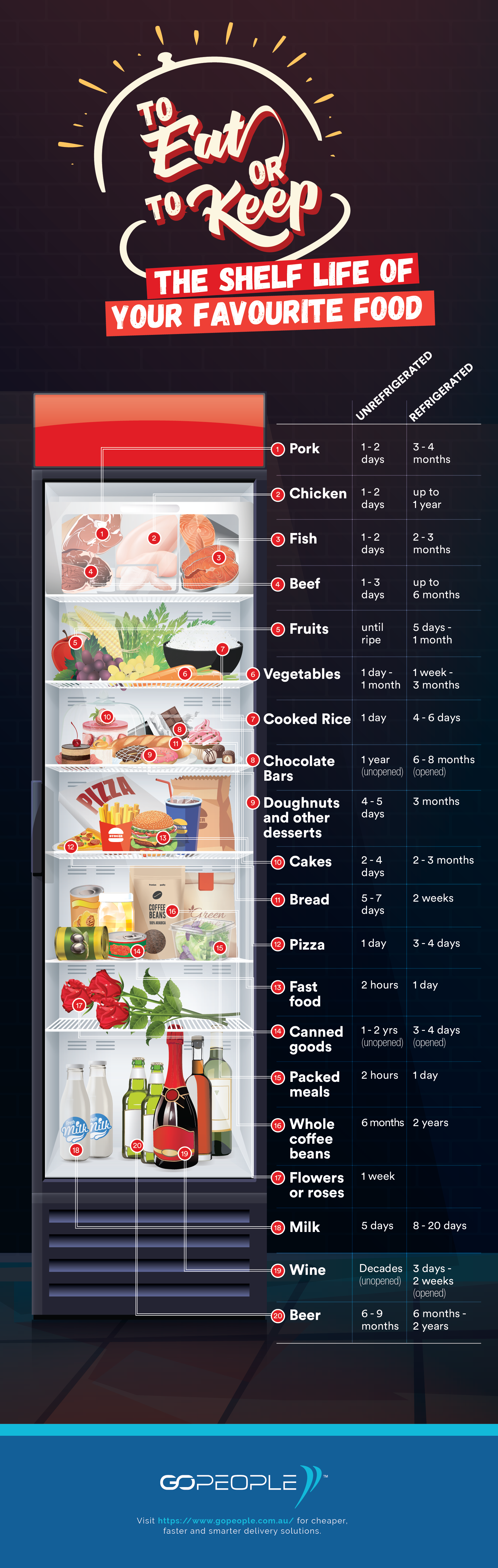 Shelf life of common foods when refrigerated (or not) r/infographic