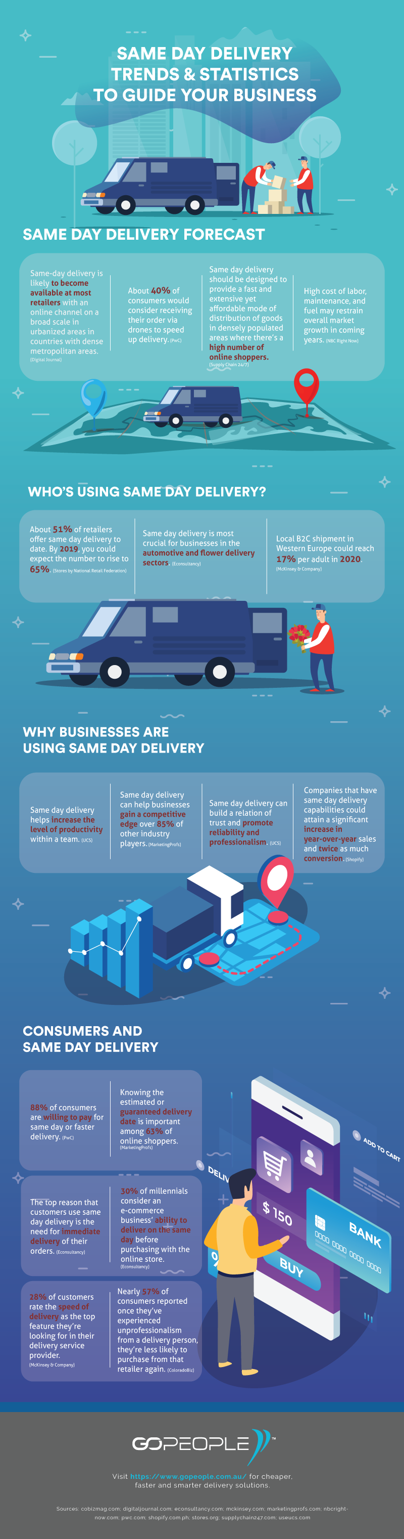 Same Day Delivery Trends and Statistics to Guide Your Business Infographic